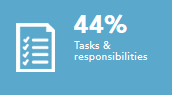 Tasks and responsibilites 44%