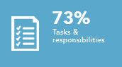 Tasks and responsibilites 73%