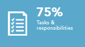 Tasks and responsibilites 75%