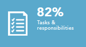 Tasks and responsibilites 82%