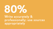 Write accurately and professionally; use sources appropriately 80%