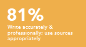 Write accurately and professionally; use sources appropriately 81%