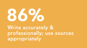Write accurately and professionally; use sources appropriately 86%