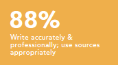 Write accurately and professionally; use sources appropriately 88%