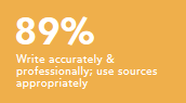 Write accurately and professionally; use sources appropriately 89%