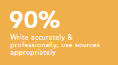 Write accurately and professionally; use sources appropriately 90%
