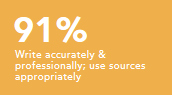 Write accurately and professionally; use sources appropriately 91%