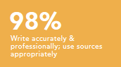 Write accurately and professionally; use sources appropriately 98%
