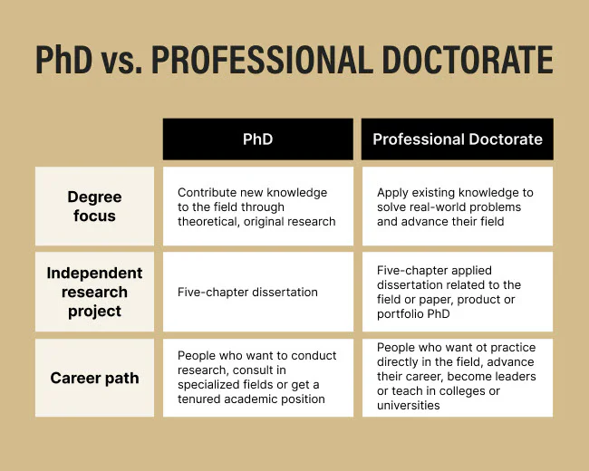 Differences between a PhD and a professional doctorate