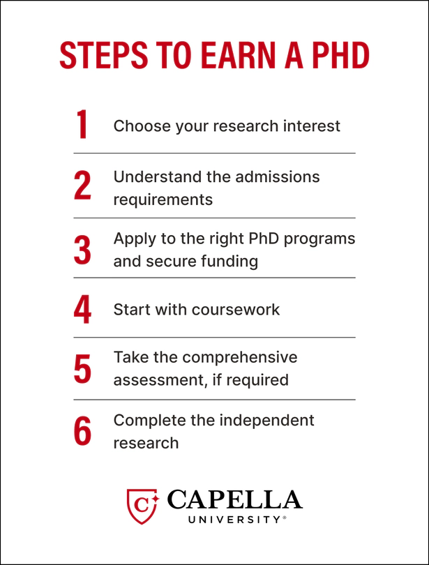 Infographic-style illustration listing the steps to earn a PhD degree