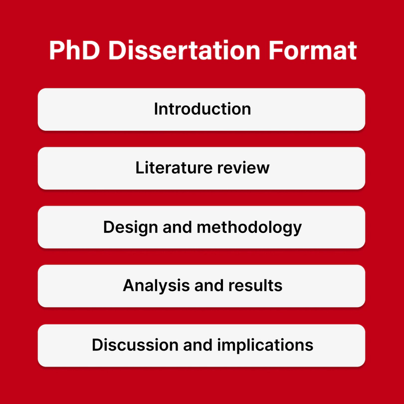 Infographic showing all the different sections in a Capella PhD dissertation