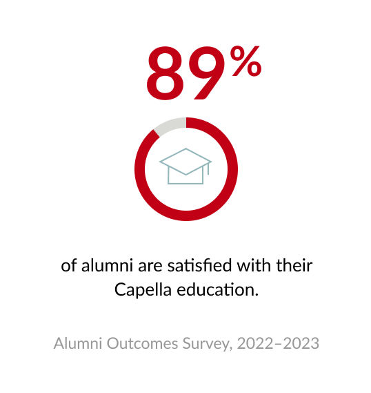 92% of alumni are satisfied with their Capella education.