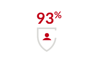 93% of alumni believe that Capella faculty were well qualified and did a good job.
