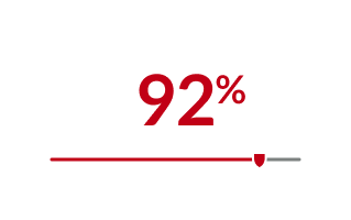 92%