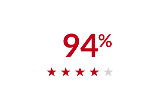 94% of alumni agree Capella provided the flexibility they needed to pursue their degree.