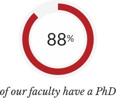 88% of our faculty have a PhD