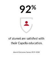92% of alumni are satisfied with their Capella experience