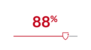 87%