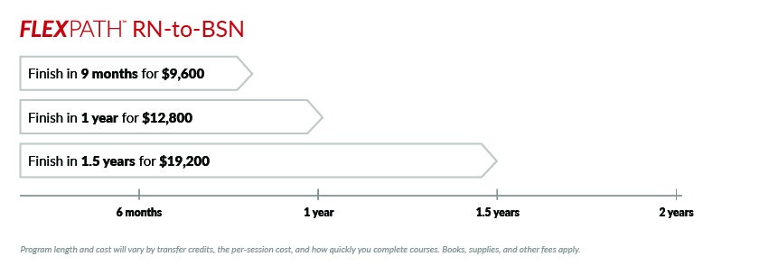 graph representing timeline and its relevant timeline of a degree